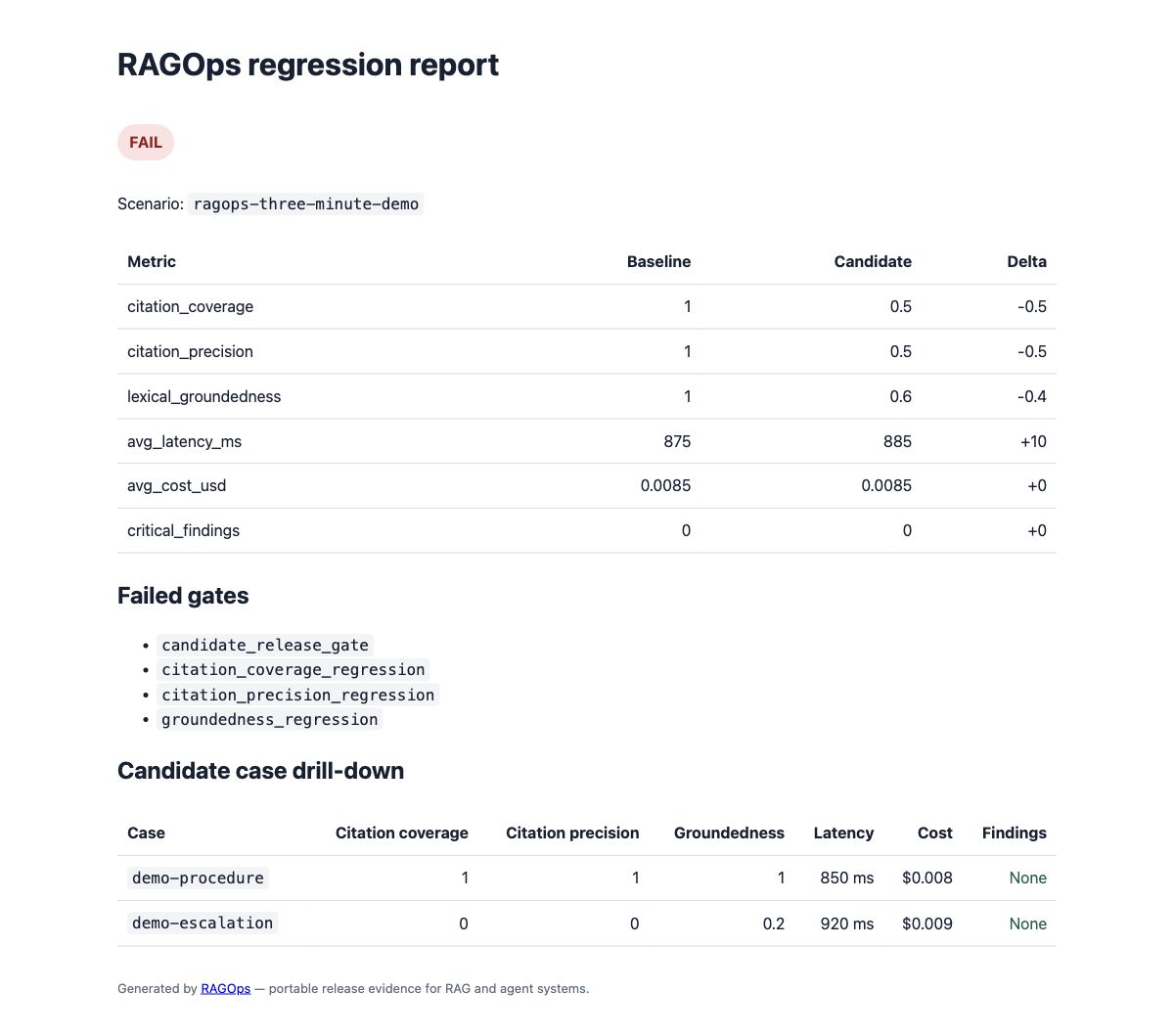 RAGOps demo report: citation coverage and precision fall from 1 to 0.5; groundedness falls to 0.6; four gates fail.