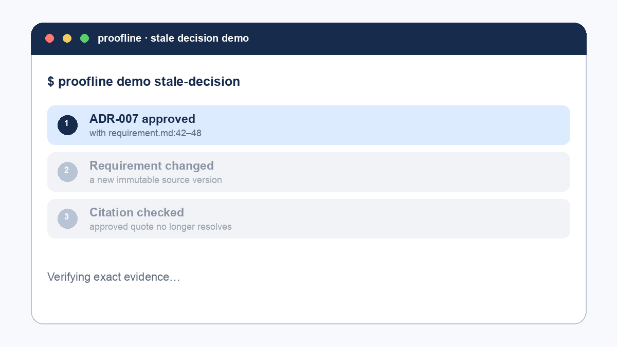 Animated Proofline demo showing an ADR citation becoming stale